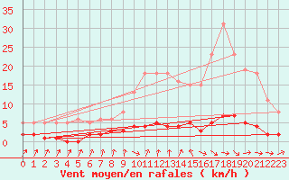 Courbe de la force du vent pour Amiens - Dury (80)