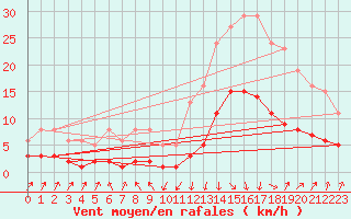 Courbe de la force du vent pour Sallanches (74)