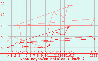 Courbe de la force du vent pour Berson (33)