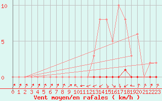 Courbe de la force du vent pour Sermange-Erzange (57)