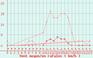 Courbe de la force du vent pour Verneuil (78)