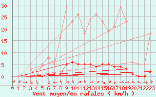 Courbe de la force du vent pour Saclas (91)