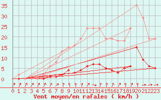 Courbe de la force du vent pour Quimperl (29)