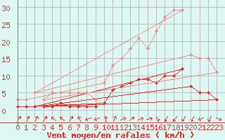 Courbe de la force du vent pour Saint-Julien-en-Quint (26)