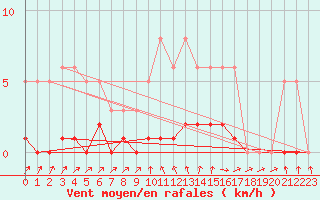 Courbe de la force du vent pour Christnach (Lu)