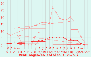 Courbe de la force du vent pour Auffargis (78)