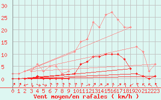 Courbe de la force du vent pour Anglars St-Flix(12)