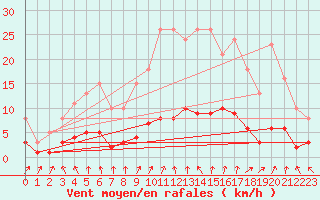 Courbe de la force du vent pour Coulommes-et-Marqueny (08)