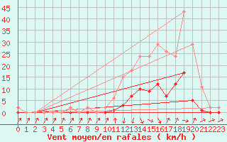 Courbe de la force du vent pour Lans-en-Vercors (38)