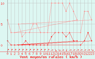 Courbe de la force du vent pour Ancey (21)
