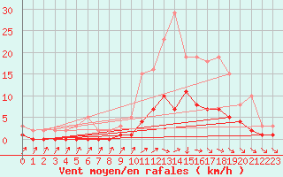 Courbe de la force du vent pour Anglars St-Flix(12)