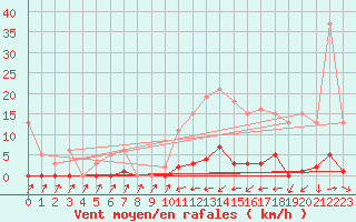 Courbe de la force du vent pour Sain-Bel (69)
