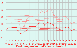 Courbe de la force du vent pour Bulson (08)