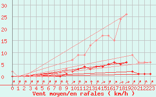 Courbe de la force du vent pour Harville (88)