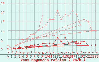 Courbe de la force du vent pour Saclas (91)