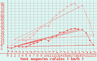 Courbe de la force du vent pour Grasque (13)