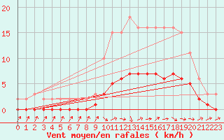 Courbe de la force du vent pour Vanclans (25)