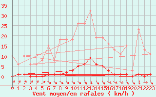 Courbe de la force du vent pour Nris-les-Bains (03)