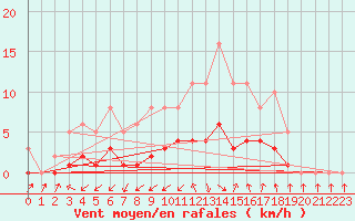 Courbe de la force du vent pour Cabris (13)