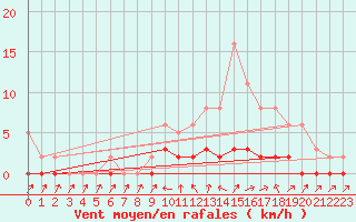 Courbe de la force du vent pour Lhospitalet (46)