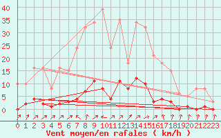 Courbe de la force du vent pour Mandailles-Saint-Julien (15)