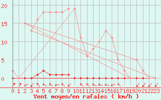 Courbe de la force du vent pour Herbault (41)
