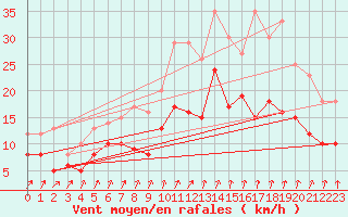 Courbe de la force du vent pour Beitem (Be)