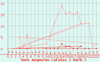 Courbe de la force du vent pour Lans-en-Vercors - Les Allires (38)