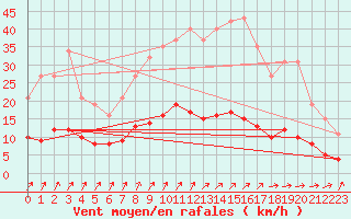 Courbe de la force du vent pour Brugge (Be)