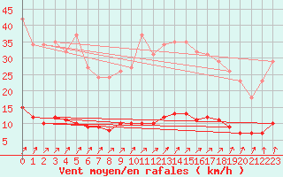 Courbe de la force du vent pour Neufchtel-Hardelot (62)