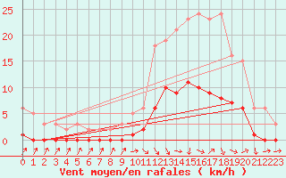 Courbe de la force du vent pour Die (26)