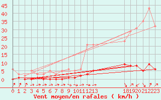 Courbe de la force du vent pour Bras (83)