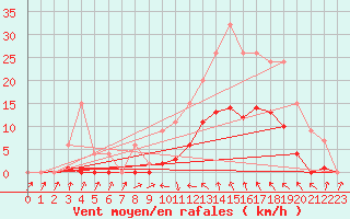 Courbe de la force du vent pour La Torre de Claramunt (Esp)