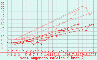 Courbe de la force du vent pour Llanes