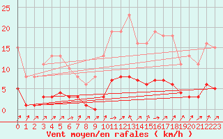 Courbe de la force du vent pour Lignerolles (03)