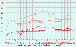 Courbe de la force du vent pour Petiville (76)