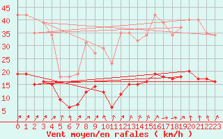 Courbe de la force du vent pour Lemberg (57)