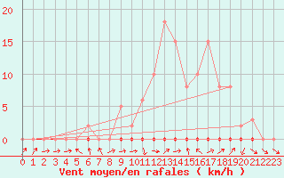 Courbe de la force du vent pour Saclas (91)