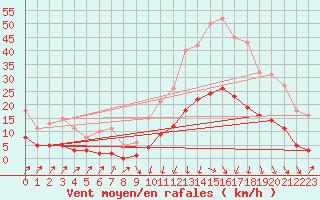 Courbe de la force du vent pour Sallanches (74)