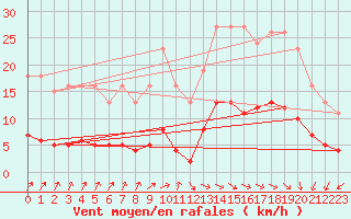 Courbe de la force du vent pour Brugge (Be)