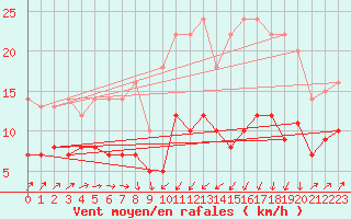 Courbe de la force du vent pour Plussin (42)