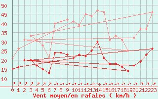 Courbe de la force du vent pour Beitem (Be)