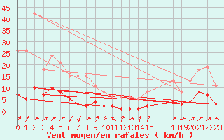 Courbe de la force du vent pour Saint-Vrand (69)