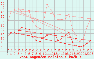 Courbe de la force du vent pour Lans-en-Vercors (38)