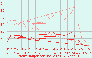 Courbe de la force du vent pour Nonaville (16)