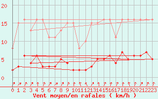 Courbe de la force du vent pour Sallanches (74)