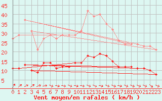 Courbe de la force du vent pour Brugge (Be)