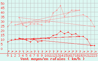 Courbe de la force du vent pour Connerr (72)