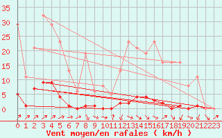 Courbe de la force du vent pour Sain-Bel (69)