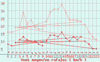 Courbe de la force du vent pour Treize-Vents (85)